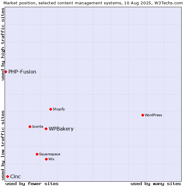 Market position of WPBakery vs. Cinc vs. PHP-Fusion