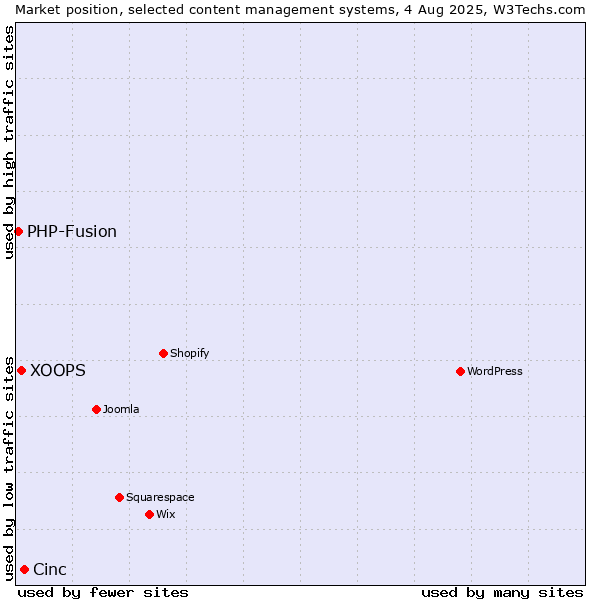 Market position of Cinc vs. XOOPS vs. PHP-Fusion