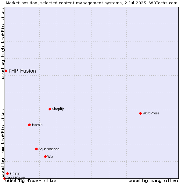 Market position of Cinc vs. PHP-Fusion vs. Yo!Kart