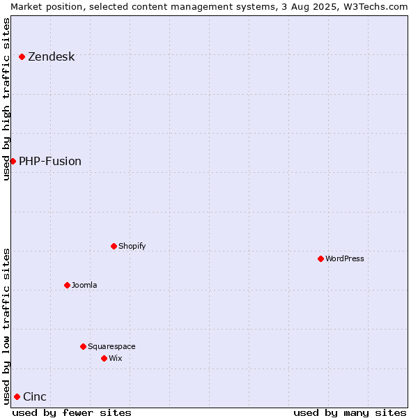 Market position of Zendesk vs. Cinc vs. PHP-Fusion