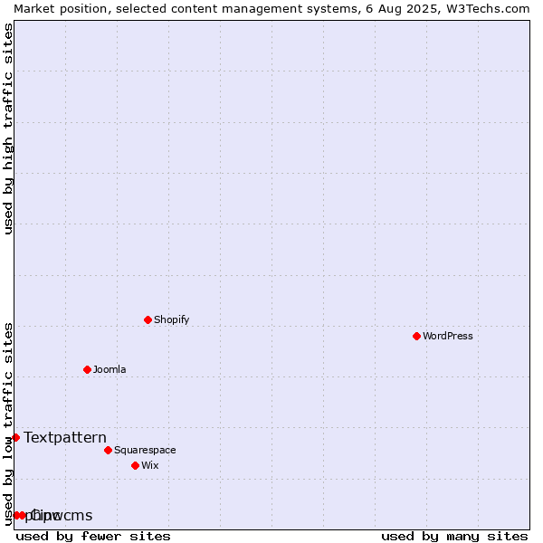 Market position of Cinc vs. phpwcms vs. Textpattern