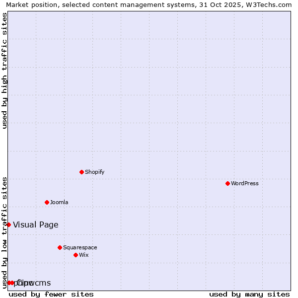 Market position of Cinc vs. phpwcms vs. Visual Page