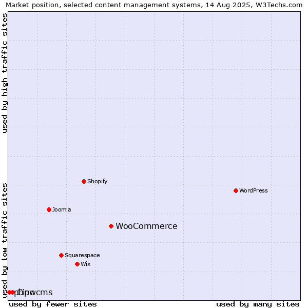 Market position of WooCommerce vs. Cinc vs. phpwcms