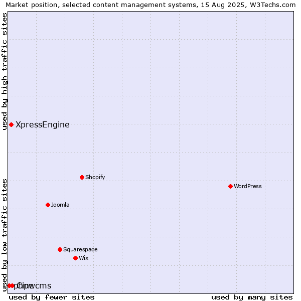 Market position of Cinc vs. XpressEngine vs. phpwcms