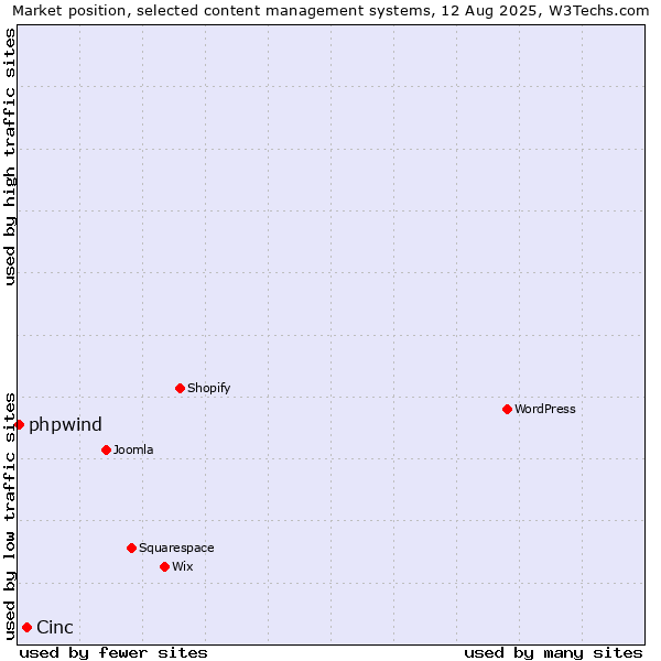 Market position of Cinc vs. phpwind