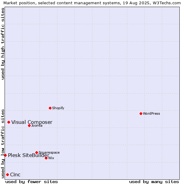 Market position of Visual Composer vs. Cinc vs. Plesk SiteBuilder
