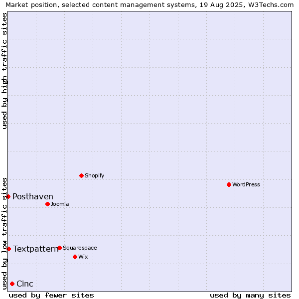 Market position of Cinc vs. Textpattern vs. Posthaven