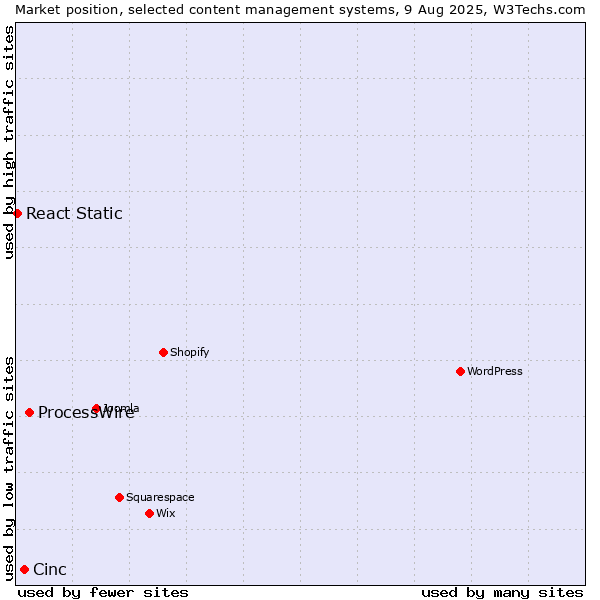 Market position of ProcessWire vs. Cinc vs. React Static