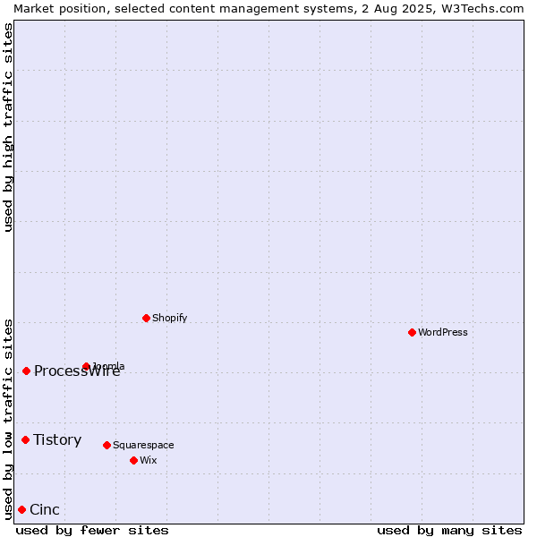 Market position of ProcessWire vs. Tistory vs. Cinc