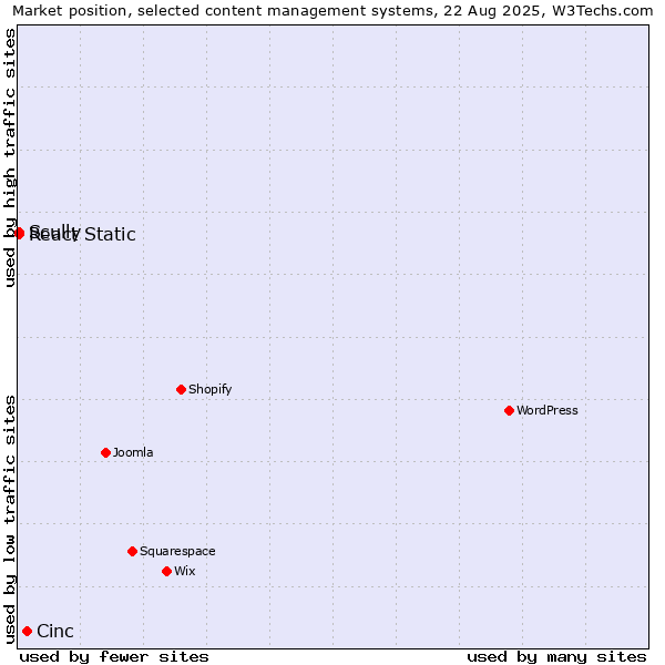 Market position of Cinc vs. Scully vs. React Static