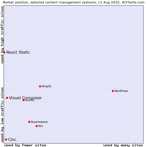 Market position of Visual Composer vs. Cinc vs. React Static