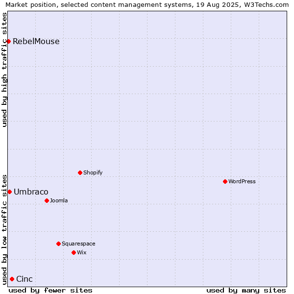 Market position of Cinc vs. Umbraco vs. RebelMouse