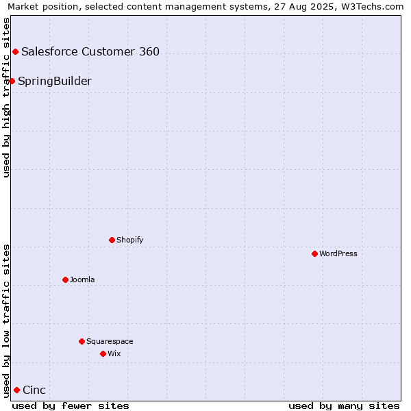 Market position of Cinc vs. Salesforce Customer 360 vs. SpringBuilder