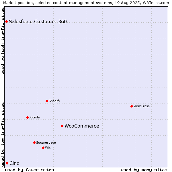 Market position of WooCommerce vs. Cinc vs. Salesforce Customer 360