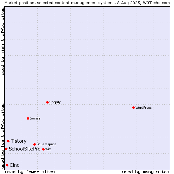 Market position of Tistory vs. Cinc vs. SchoolSitePro