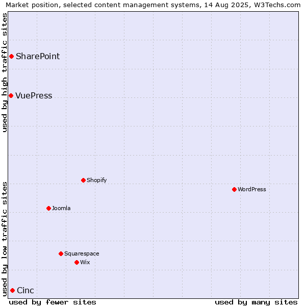 Market position of Cinc vs. SharePoint vs. VuePress