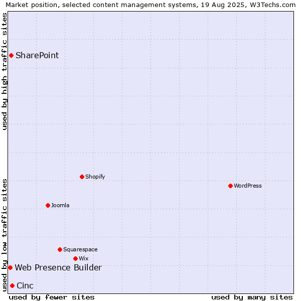 Market position of Cinc vs. SharePoint vs. Web Presence Builder