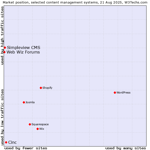 Market position of Cinc vs. Simpleview CMS vs. Web Wiz Forums