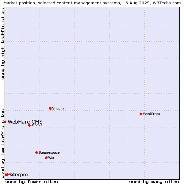 Market position of Cinc vs. Site.pro vs. WebHare CMS