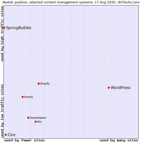 Market position of WordPress vs. Cinc vs. SpringBuilder