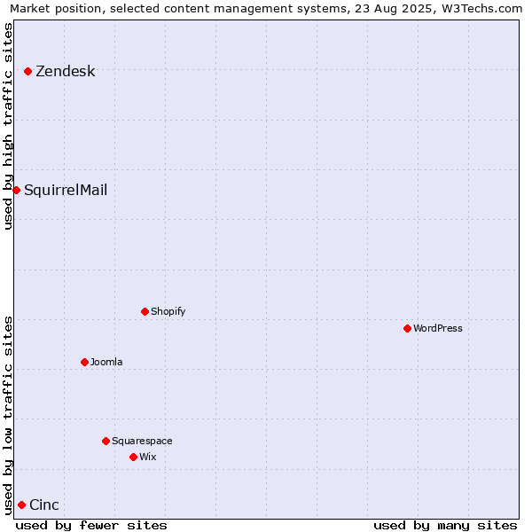 Market position of Zendesk vs. Cinc vs. SquirrelMail