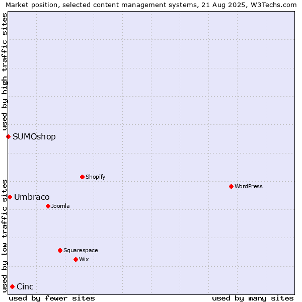 Market position of Cinc vs. Umbraco vs. SUMOshop