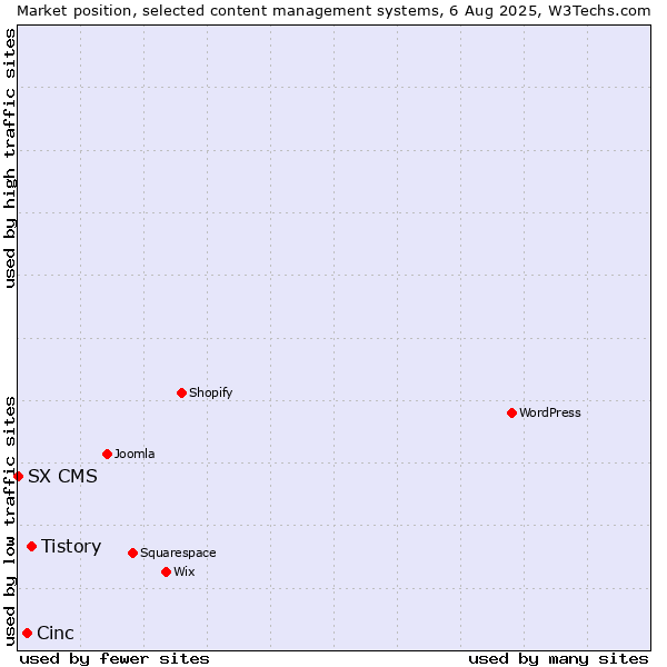 Market position of Tistory vs. Cinc vs. SX CMS