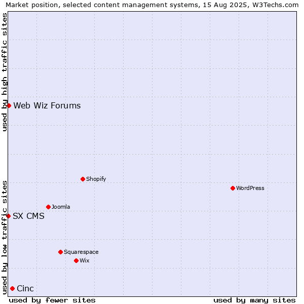 Market position of Cinc vs. Web Wiz Forums vs. SX CMS
