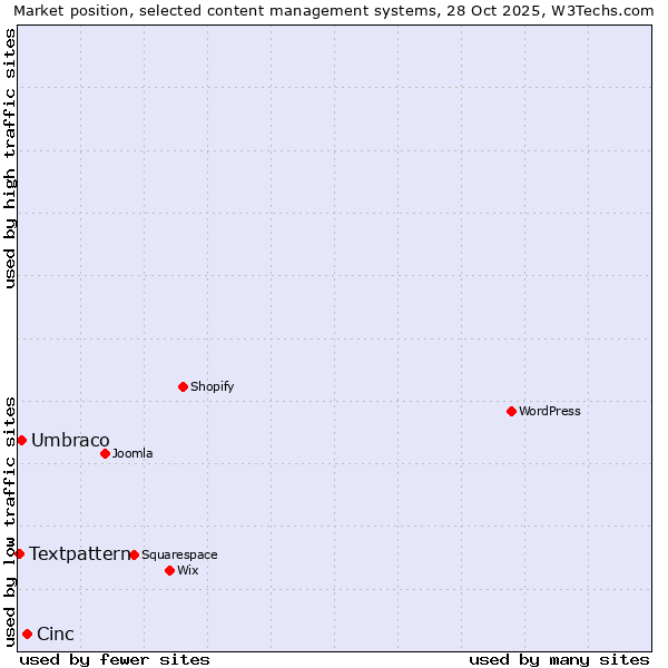 Market position of Cinc vs. Umbraco vs. Textpattern