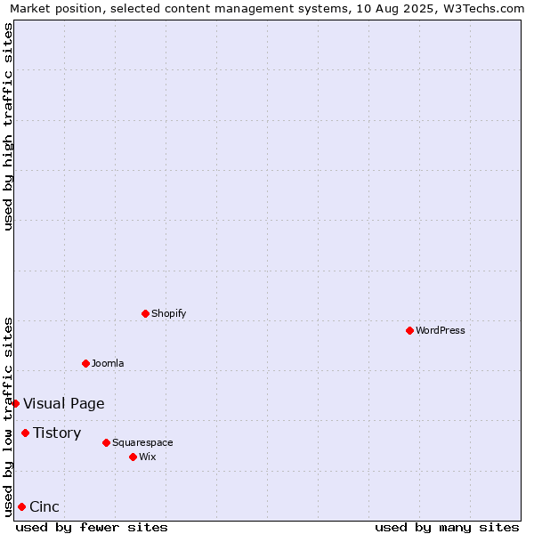 Market position of Tistory vs. Cinc vs. Visual Page