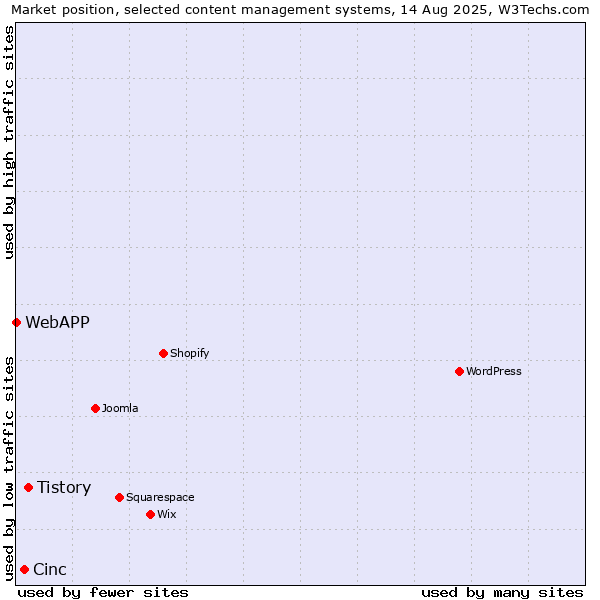 Market position of Tistory vs. Cinc vs. WebAPP