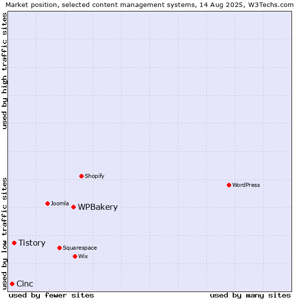 Market position of WPBakery vs. Tistory vs. Cinc