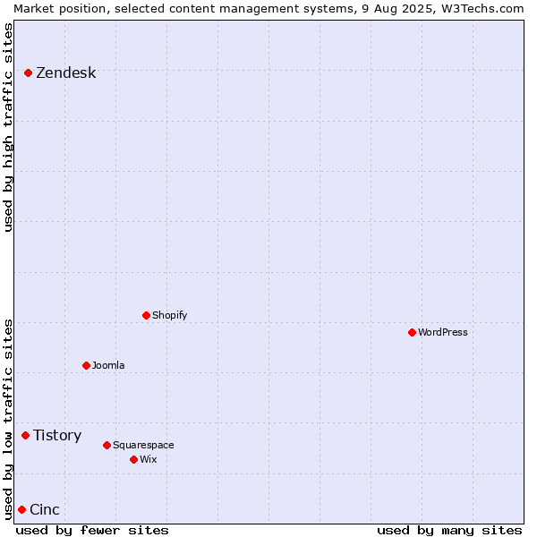 Market position of Zendesk vs. Tistory vs. Cinc