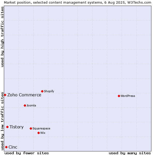 Market position of Tistory vs. Cinc vs. Zoho Commerce