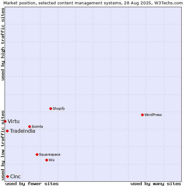 Market position of Cinc vs. Tradeindia vs. Virtu