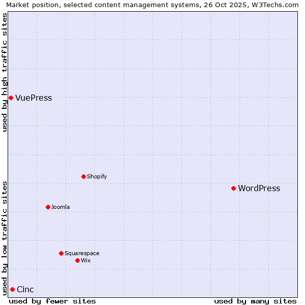 Market position of WordPress vs. Cinc vs. VuePress