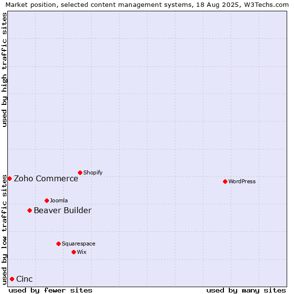 Market position of Beaver Builder vs. Cinc vs. Zoho Commerce