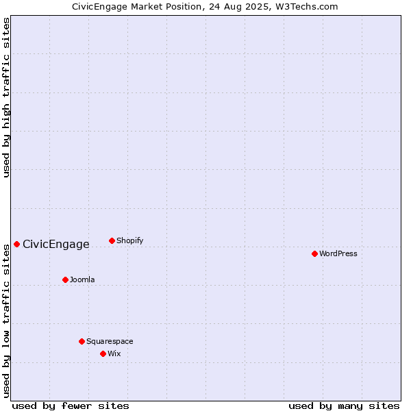 Market position of CivicEngage