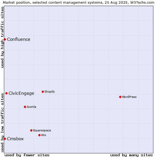 Market position of CivicEngage vs. Cmsbox vs. Confluence