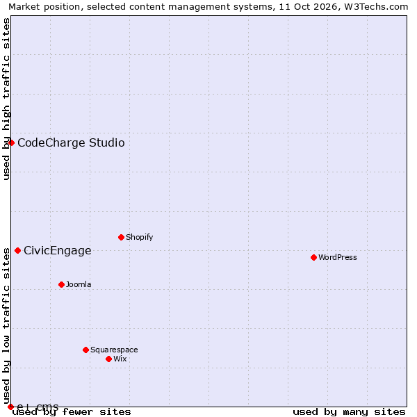 Market position of CivicEngage vs. CodeCharge Studio vs. e+ cms