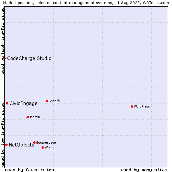 Market position of CivicEngage vs. NetObjects vs. CodeCharge Studio