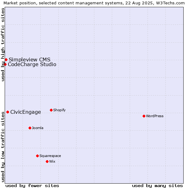 Market position of CivicEngage vs. Simpleview CMS vs. CodeCharge Studio