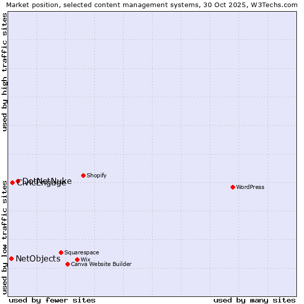 Market position of DotNetNuke vs. CivicEngage vs. NetObjects