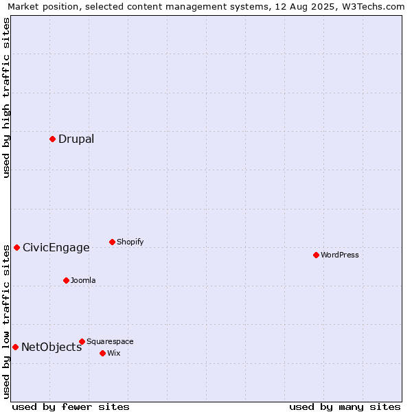 Market position of Drupal vs. CivicEngage vs. NetObjects