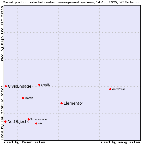 Market position of Elementor vs. CivicEngage vs. NetObjects