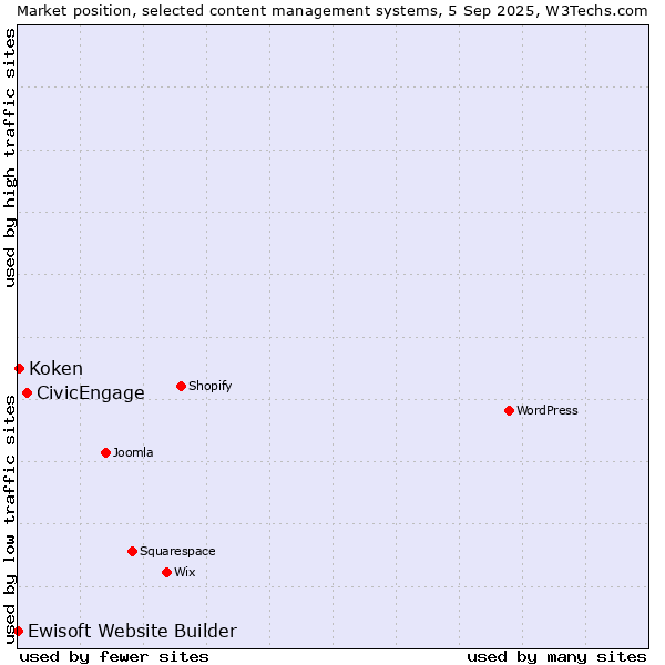 Market position of CivicEngage vs. Koken vs. Ewisoft Website Builder