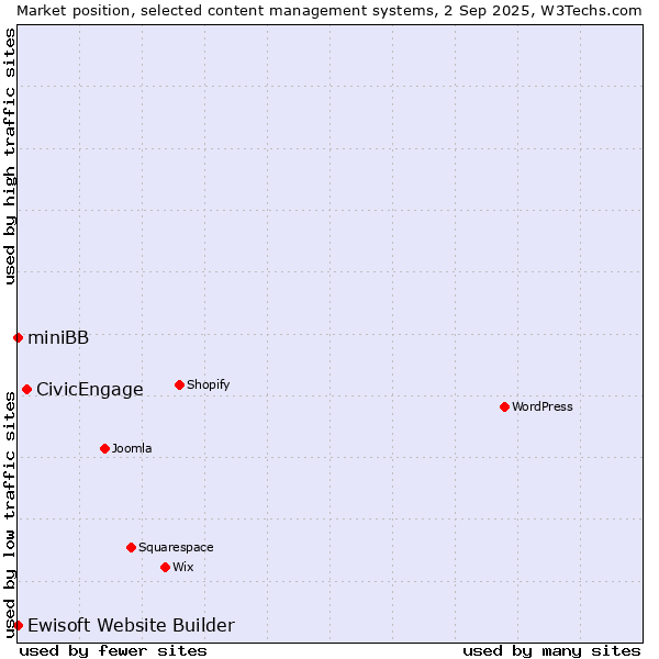 Market position of CivicEngage vs. Ewisoft Website Builder vs. miniBB