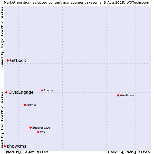 Market position of GitBook vs. CivicEngage vs. phpwcms