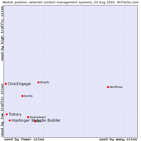 Market position of Hostinger Website Builder vs. Tistory vs. CivicEngage
