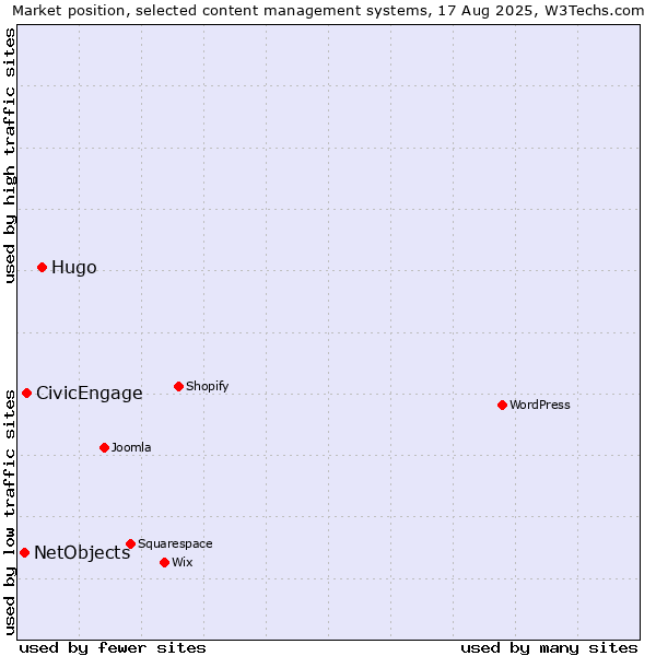 Market position of Hugo vs. CivicEngage vs. NetObjects